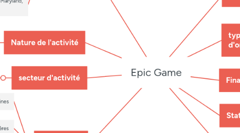 Mind Map: Epic Game