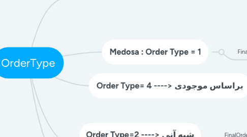 Mind Map: OrderType