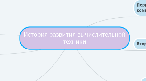 Mind Map: История развития вычислительной техники