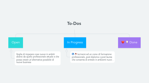 Mind Map: To-Dos