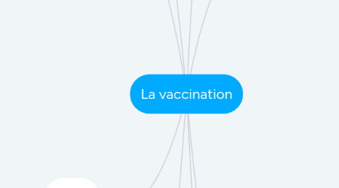 Mind Map: La vaccination