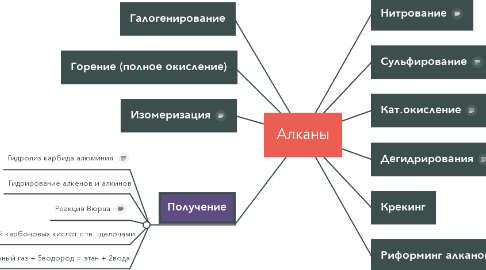 Mind Map: Алканы