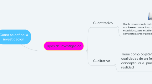 Mind Map: Como se define la investigacion