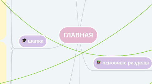 Mind Map: ГЛАВНАЯ