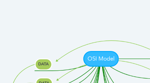 Mind Map: OSI Model