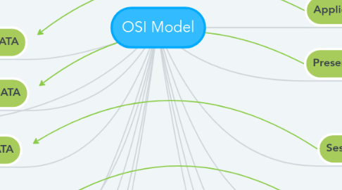 Mind Map: OSI Model