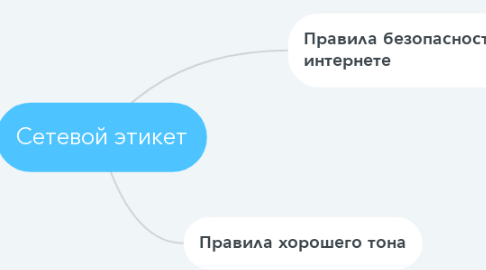 Mind Map: Сетевой этикет