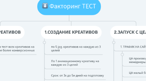 Mind Map: Факторинг ТЕСТ