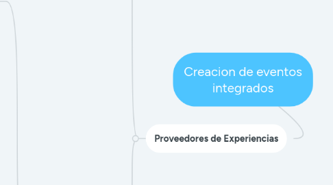 Mind Map: Creacion de eventos integrados