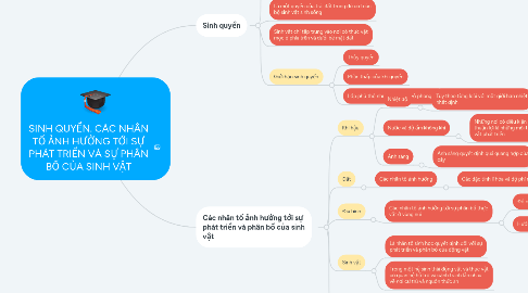 Mind Map: SINH QUYỂN. CÁC NHÂN TỐ ẢNH HƯỞNG TỚI SỰ PHÁT TRIỂN VÀ SỰ PHÂN BỐ CỦA SINH VẬT