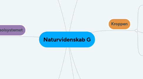 Mind Map: Naturvidenskab G