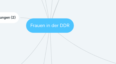 Mind Map: Frauen in der DDR