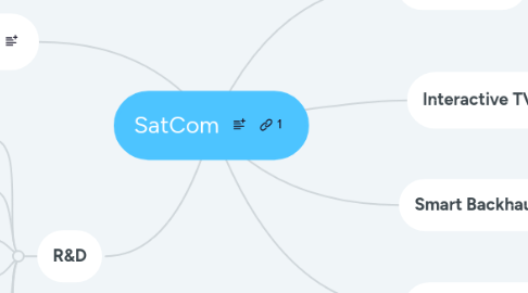 Mind Map: SatCom
