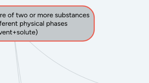 Mind Map: Homogeneous mixture of two or more substances in same or different physical phases (solvent+solute)