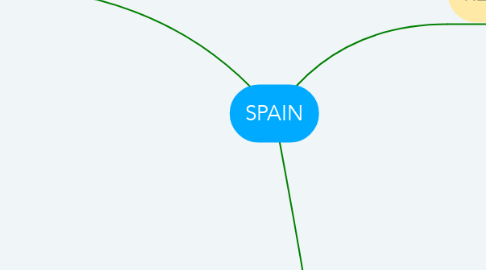 Mind Map: SPAIN