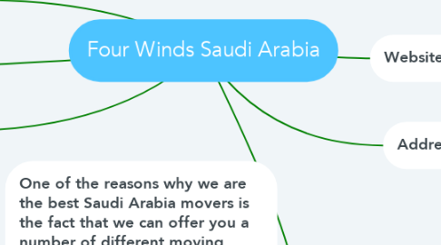 Mind Map: Four Winds Saudi Arabia
