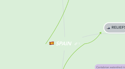 Mind Map: SPAIN