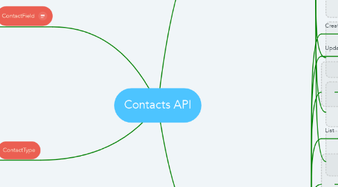 Mind Map: Contacts API