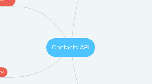 Mind Map: Contacts API