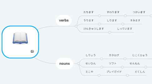 Mind Map: Lesson 15