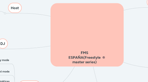 Mind Map: FMS ESPAÑA(Freestyle master series)