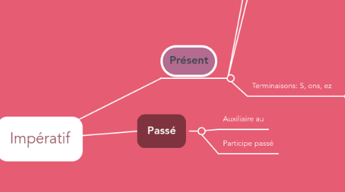 Mind Map: Impératif