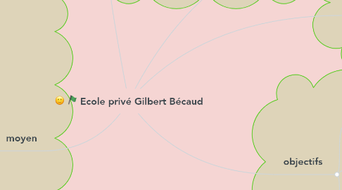 Mind Map: Ecole privé Gilbert Bécaud