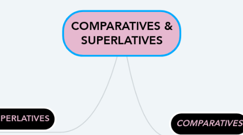 Mind Map: COMPARATIVES & SUPERLATIVES
