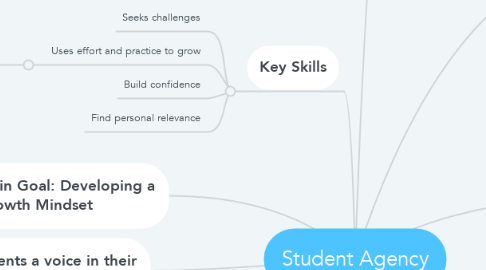 Mind Map: Student Agency