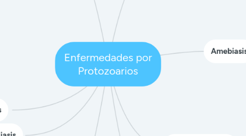 Mind Map: Enfermedades por Protozoarios