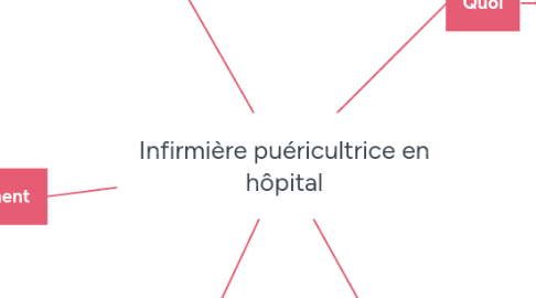 Mind Map: Infirmière puéricultrice en hôpital