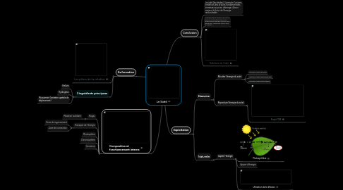 Mind Map: Le Soleil