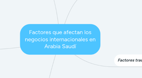 Mind Map: Factores que afectan los negocios internacionales en Arabia Saudí