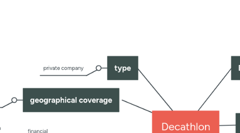 Mind Map: Decathlon