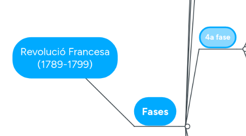 Mind Map: Revolució Francesa (1789-1799)