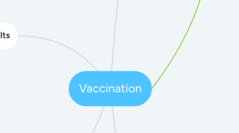 Mind Map: Vaccination