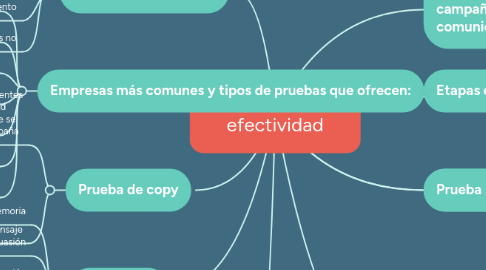 Mind Map: Evaluación de la efectividad