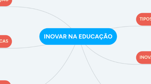 Mind Map: INOVAR NA EDUCAÇÃO