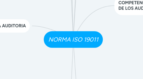 Mind Map: NORMA ISO 19011