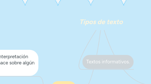 Mind Map: Tipos de texto