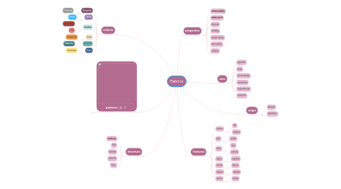 Mind Map: Fabrics