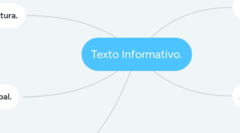 Mind Map: Texto Informativo.