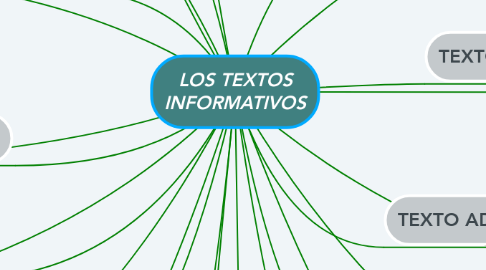 Mind Map: LOS TEXTOS INFORMATIVOS