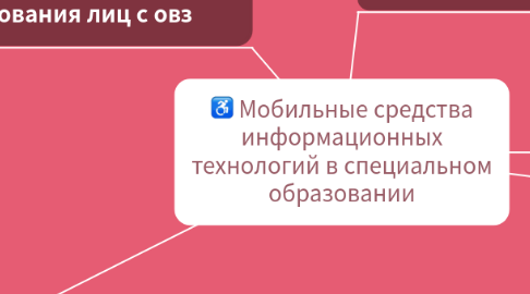 Mind Map: Мобильные средства информационных технологий в специальном образовании