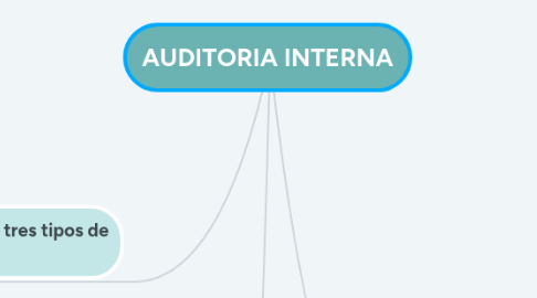 Mind Map: AUDITORIA INTERNA