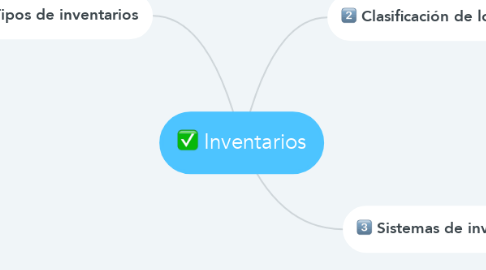 Mind Map: Inventarios