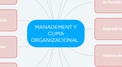 Mind Map: MANAGEMENT Y CLIMA ORGANIZACIONAL .