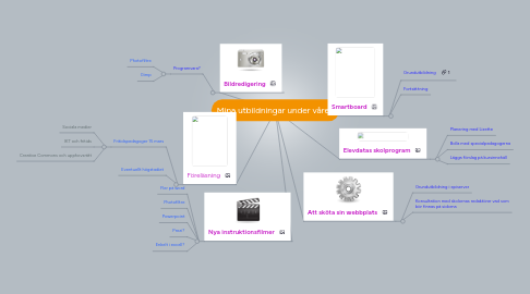 Mind Map: Mina utbildningar under våren