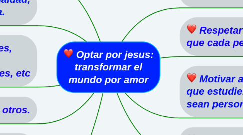 Mind Map: Optar por jesus: transformar el mundo por amor