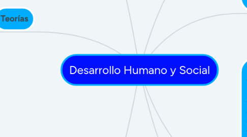 Mind Map: Desarrollo Humano y Social